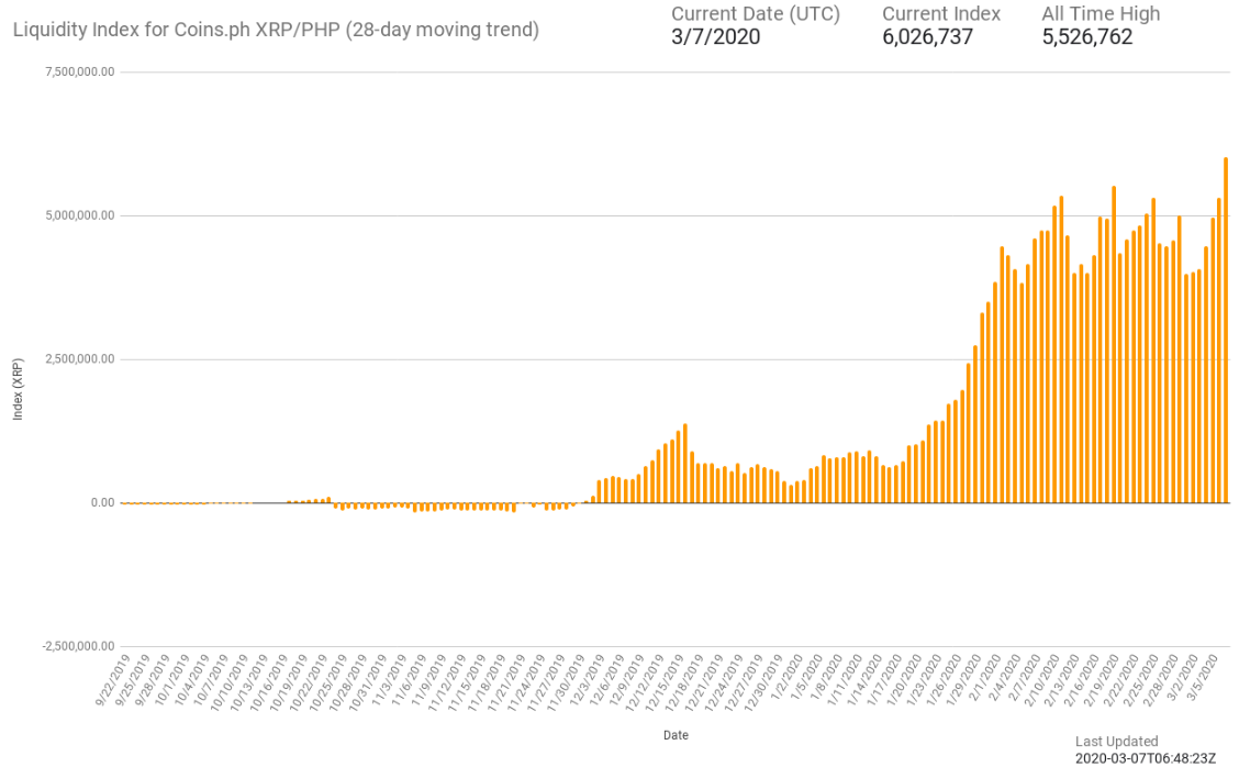 Xrp Php Liquidity Hits Ath Philippines Corridor Records Surge In