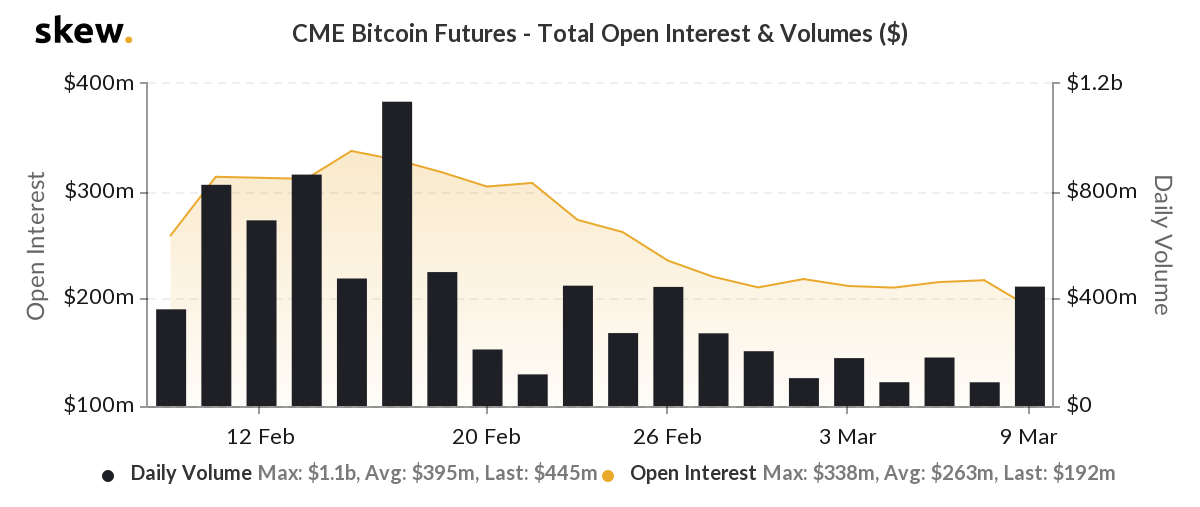 Bitcoin Futures Volume On Cme At 445 Million After Major Dip - 101 free roblox exploit working 26 jan 2020 youtube