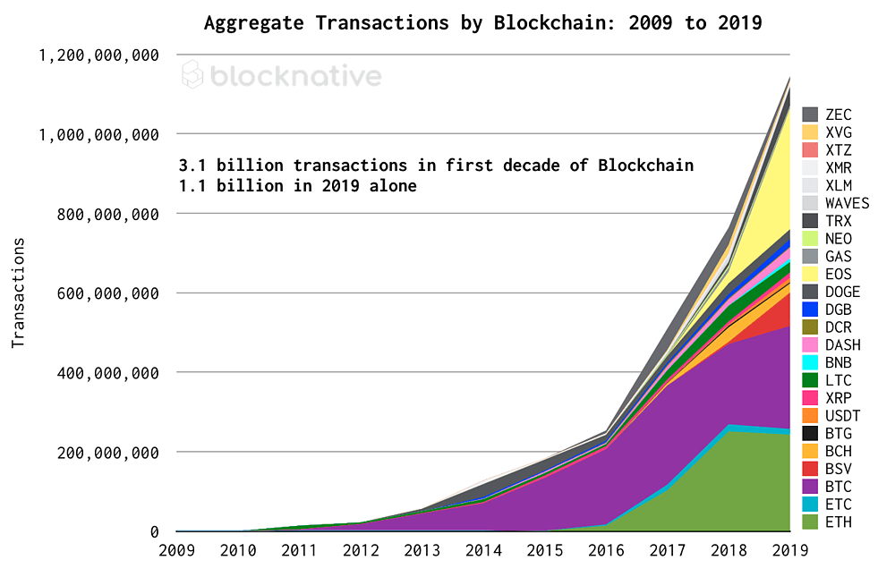 Source: When One Billion Ethereum Transactions?