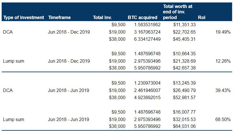 dollar cost averaging bitcoin