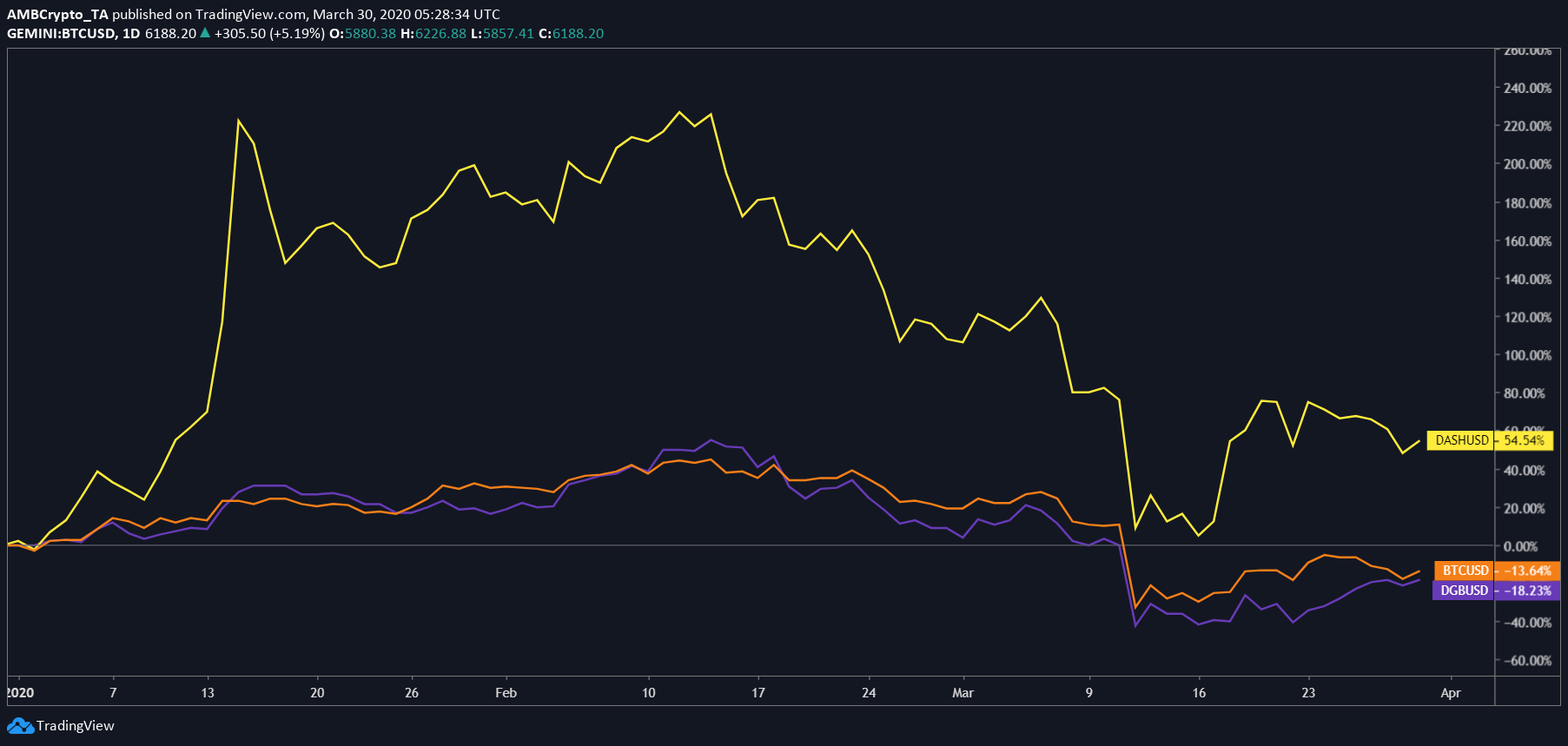 Altcoins are racing past Bitcoin ahead of its halvening