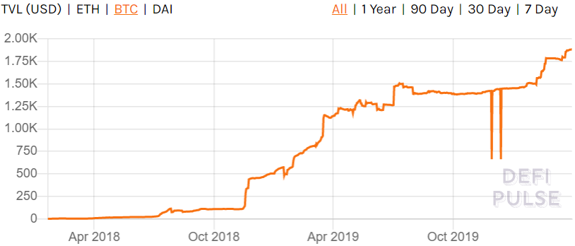 Bitcoin Locked In Defi Hits An Ath Despite Dull Price Action Cryptoworld World Club - locked out of heaven roblox id free 750 robux