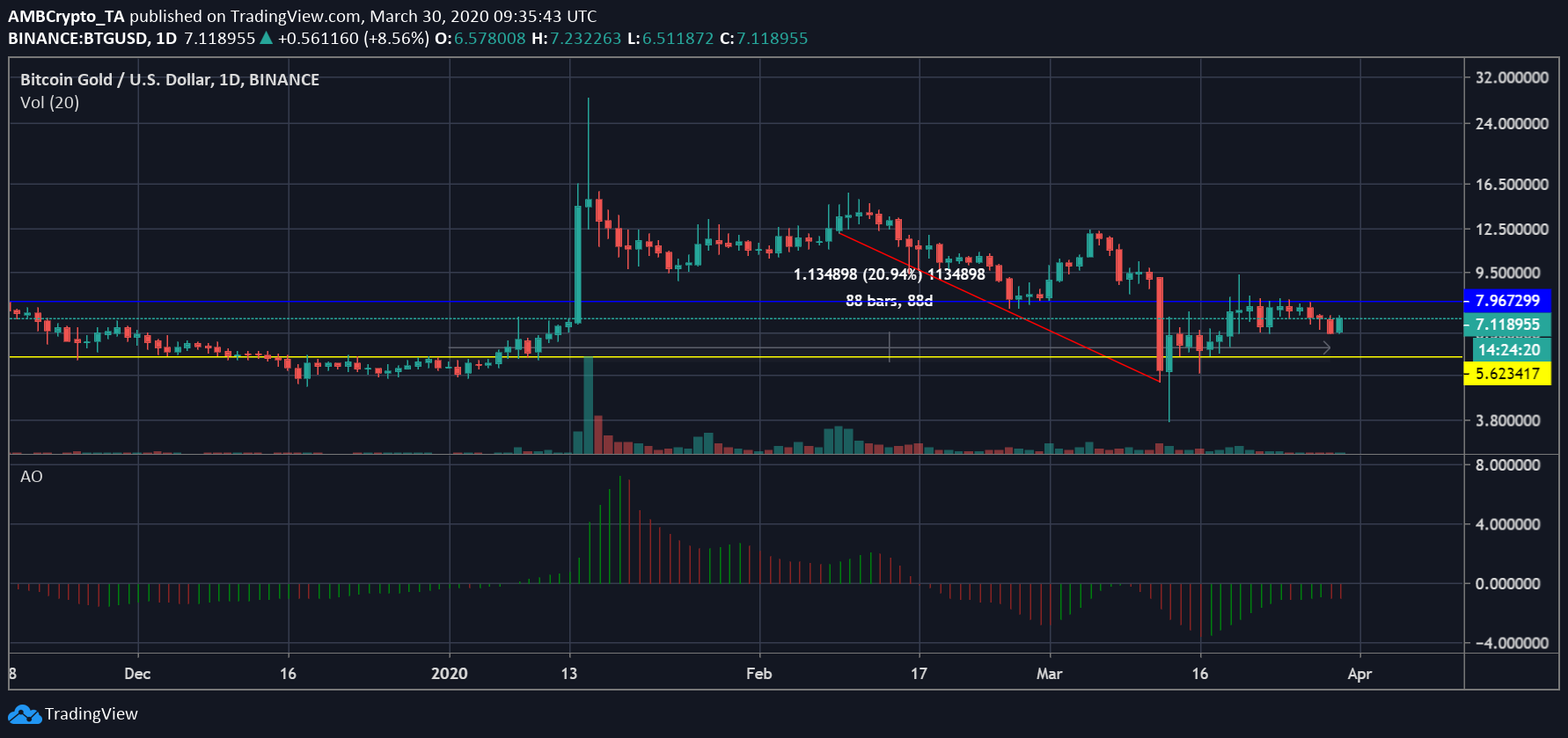 Fuente: BTG / USD en Trading View