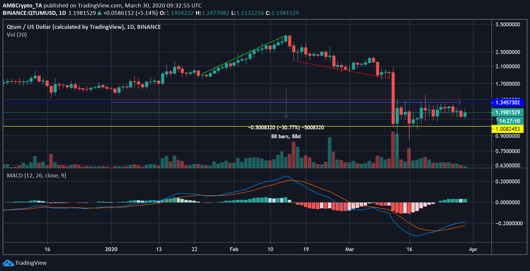 Fuente: QTUM / USD en Trading View