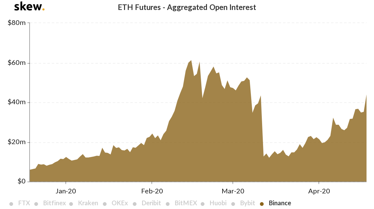 Binance Reclaims Lost Ethereum Oi Days After Bitcoin Recovery