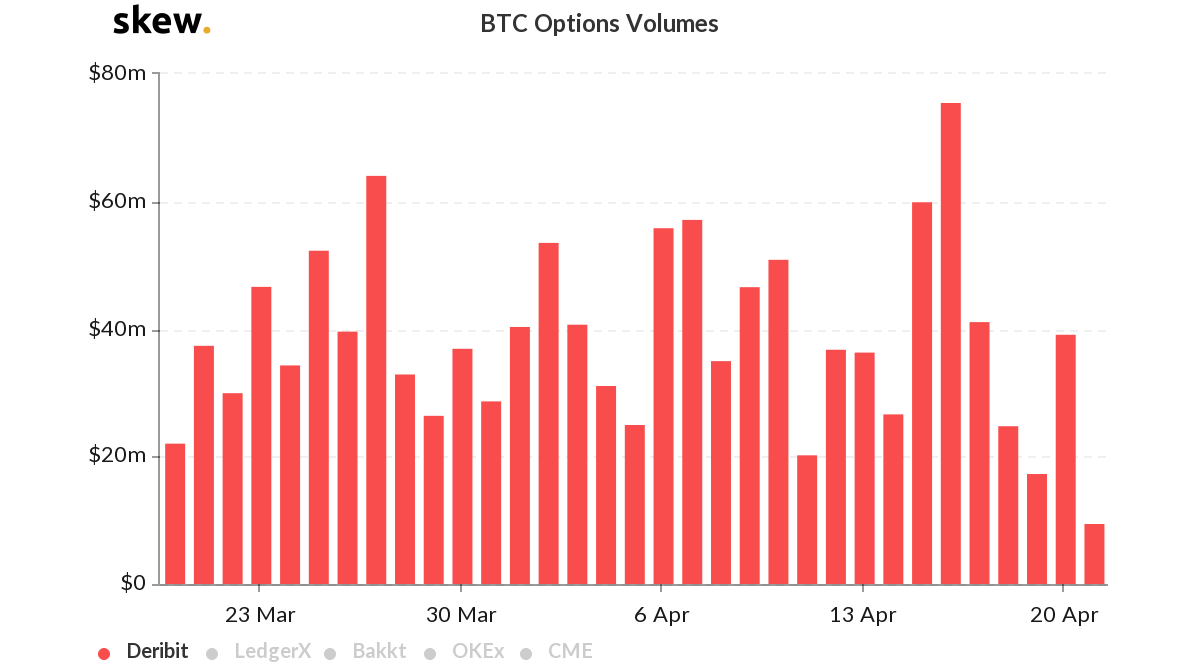 Bitcoin Options Volume Drops But Trading Of June Contracts May