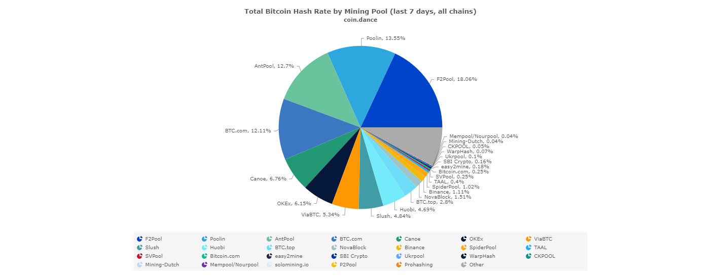 Are Bitcoin network mining pools enabling greater efficiency?
