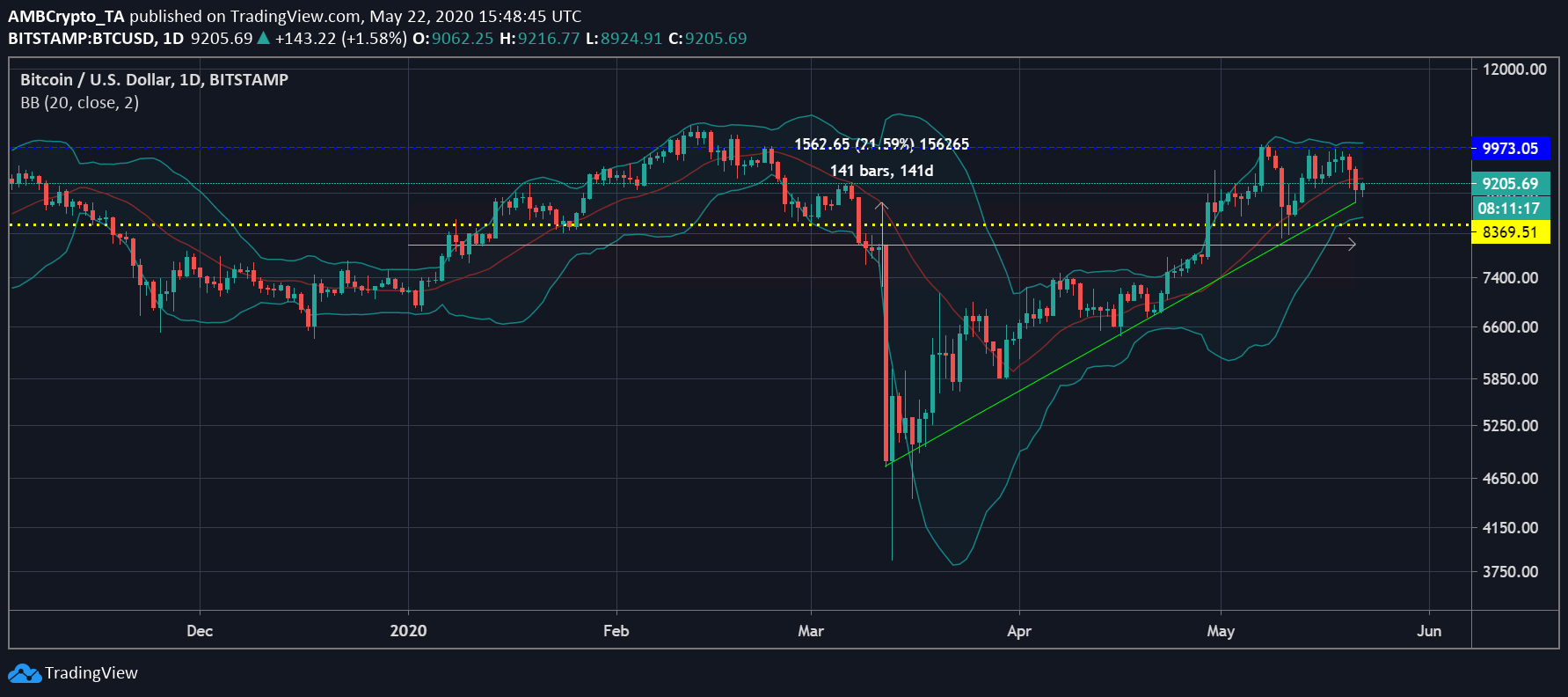 Tradingview Kishu / Crypto Market Cap Live Chart ...