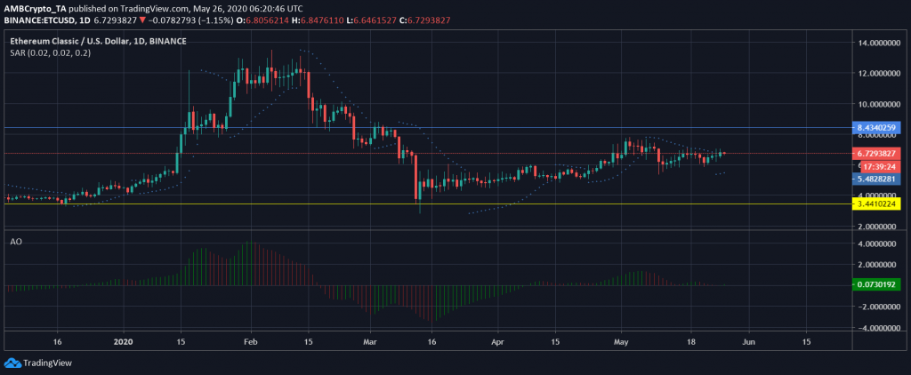 What Will Ethereum Classic Be Worth In 2020 / $1.3 Trillion Worth of Transactions will be Settled by ... / With a circulating supply of 116,313,299 out of 210,700,000 coins, one etc token's cost equals $6.71/0.0002850 btc.