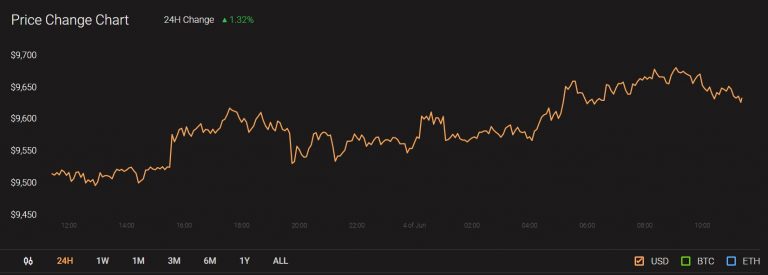 XRP, Ethereum Classic, Dogecoin Price Analysis: 04 June ...