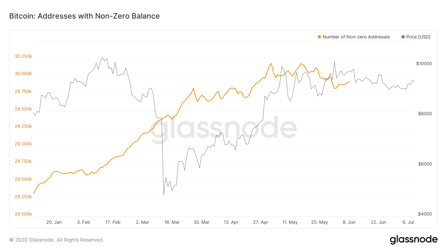 glassnode studio bitcoin addresses with non zero balance