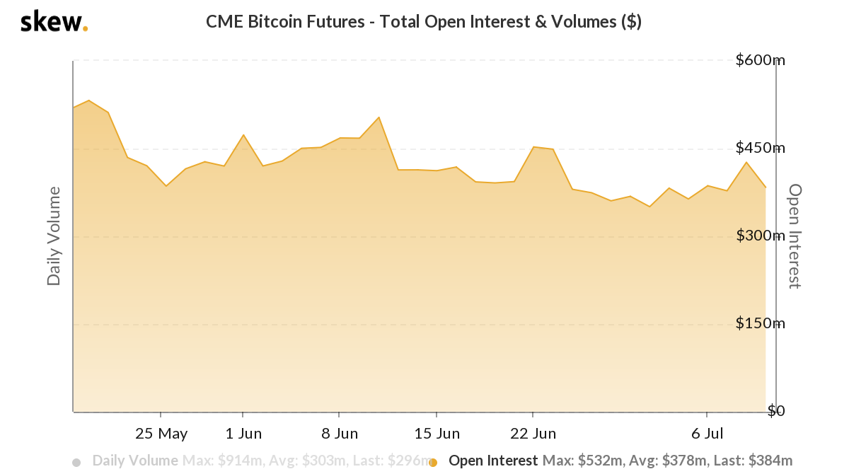 expectativa bitcoin 2020 - open interest CME