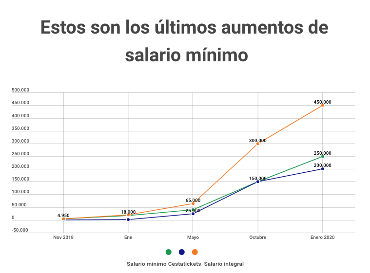 Estos son los últimos aumentos del salario mínimo en Venezuela