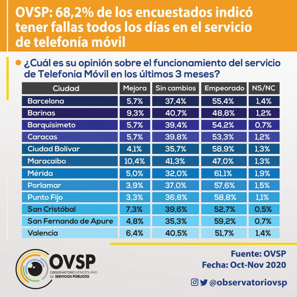 Observatorio Venezolano de Servicios Públicos: Casi 7 de cada 10  venezolanos reportan fallas en la telefonía móvil | Contrapunto.com