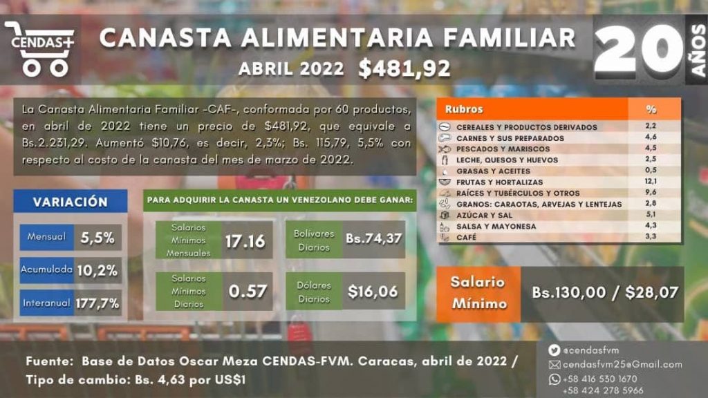 Cendas: más de 17 salarios mínimos necesitó una familia en abril para cubrir la canasta alimentaria