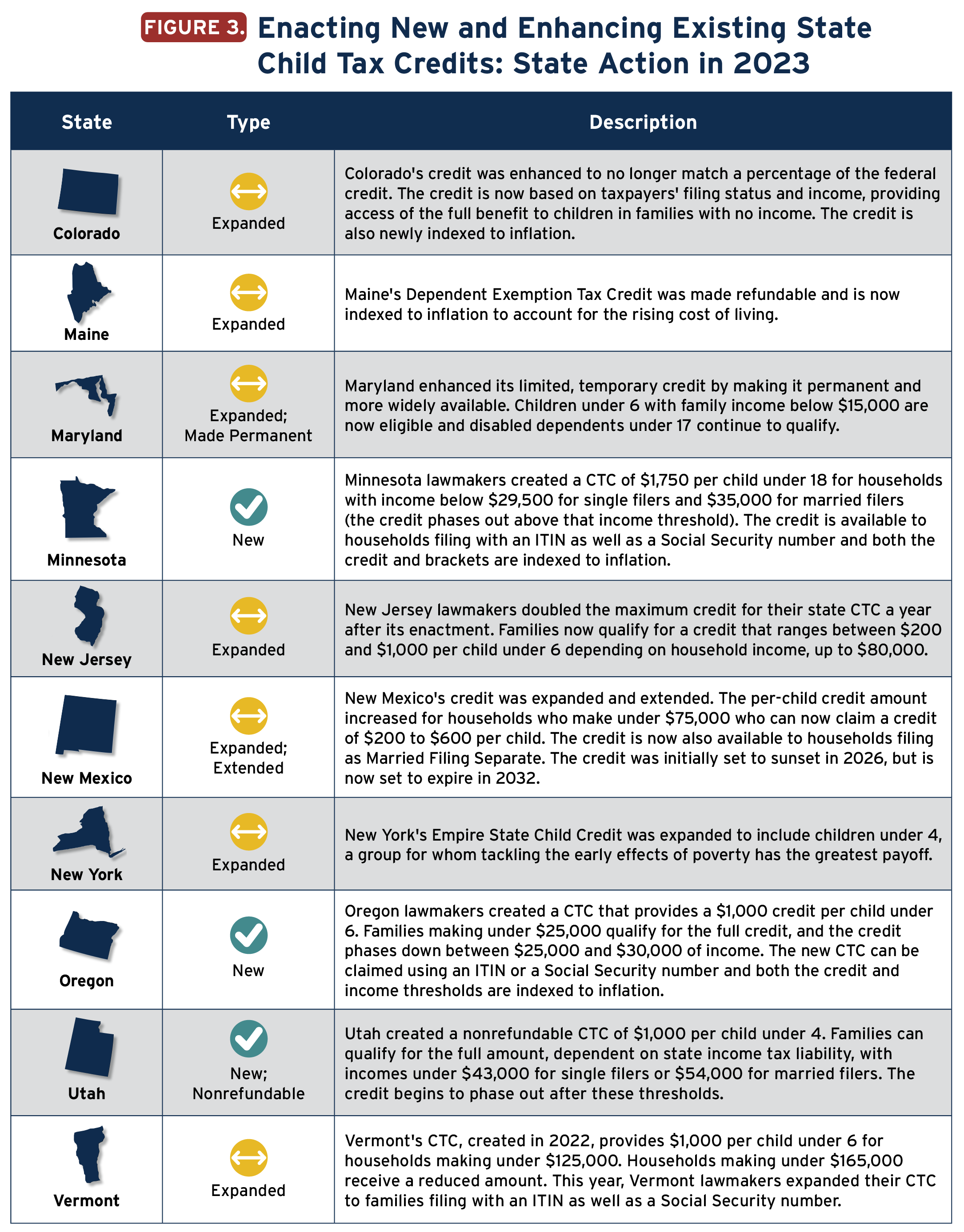 Enacting New And Enhancing Existing State Child Tax Credits State Action In 2023 Figure 3 