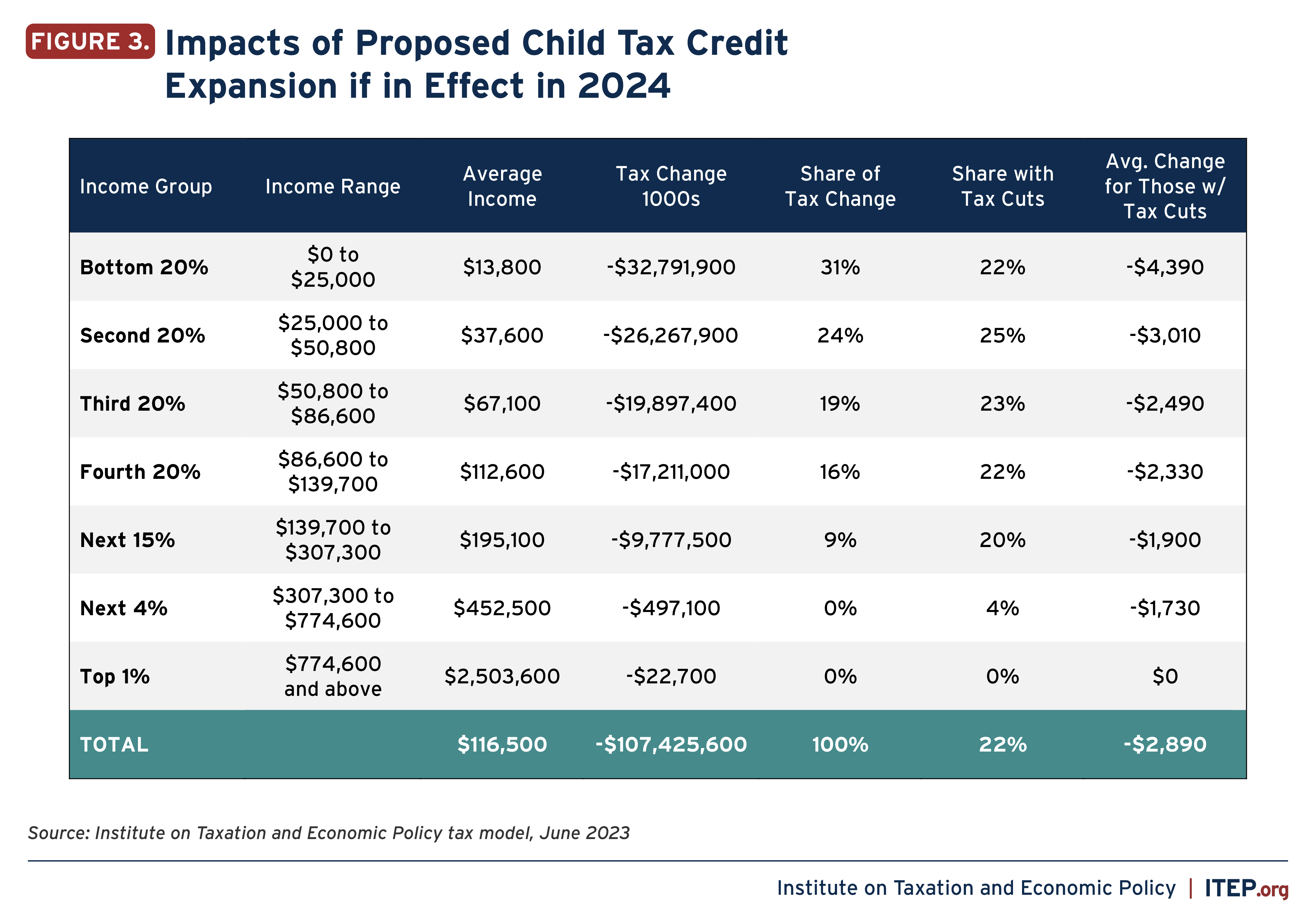 Rodolfo Mann Trending Child Tax Credit 2024 Michigan   House CTC Expansion Proposal Figure 3 V3 02 