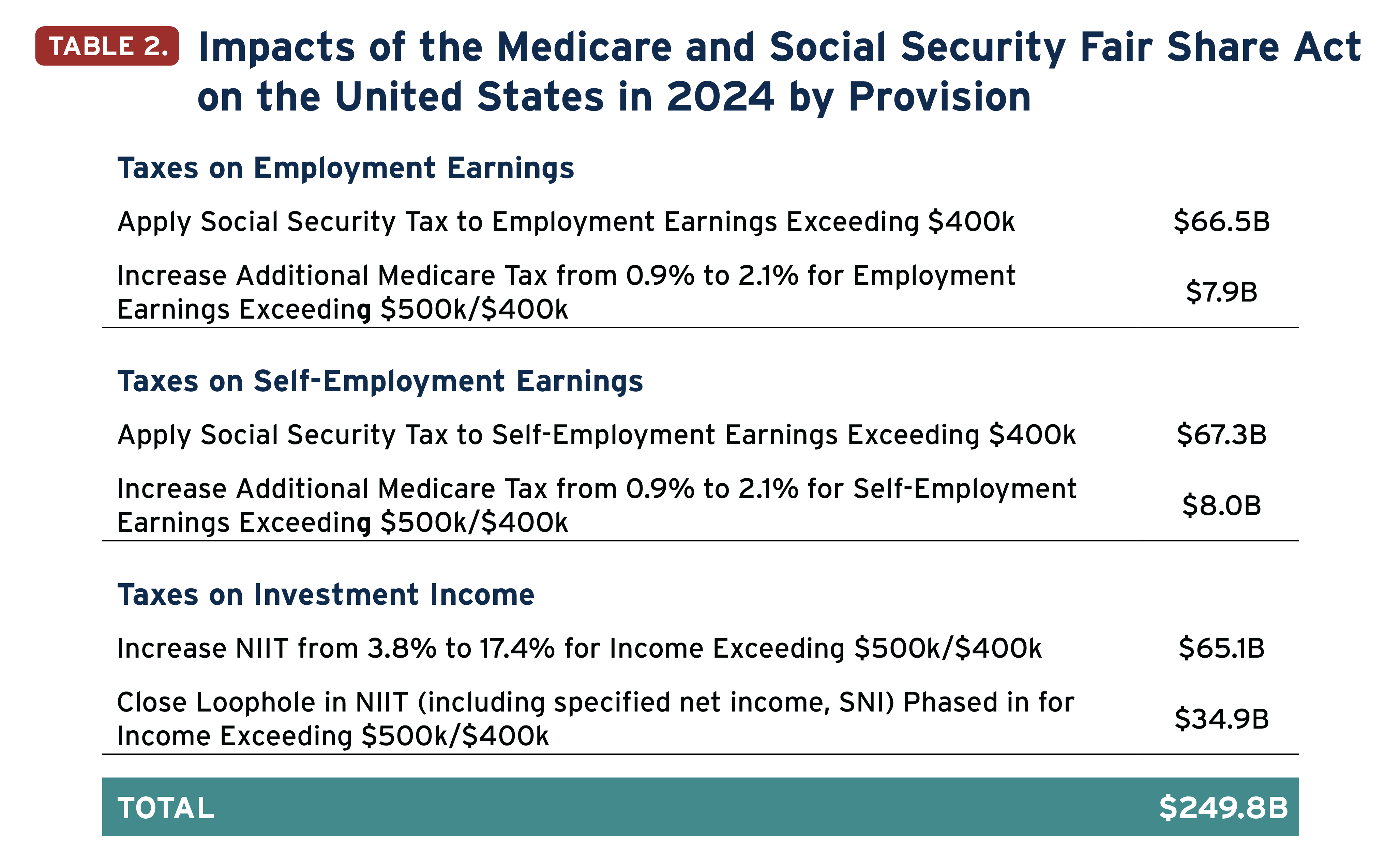 Impacts Of The Medicare And Social Security Fair Share Act 