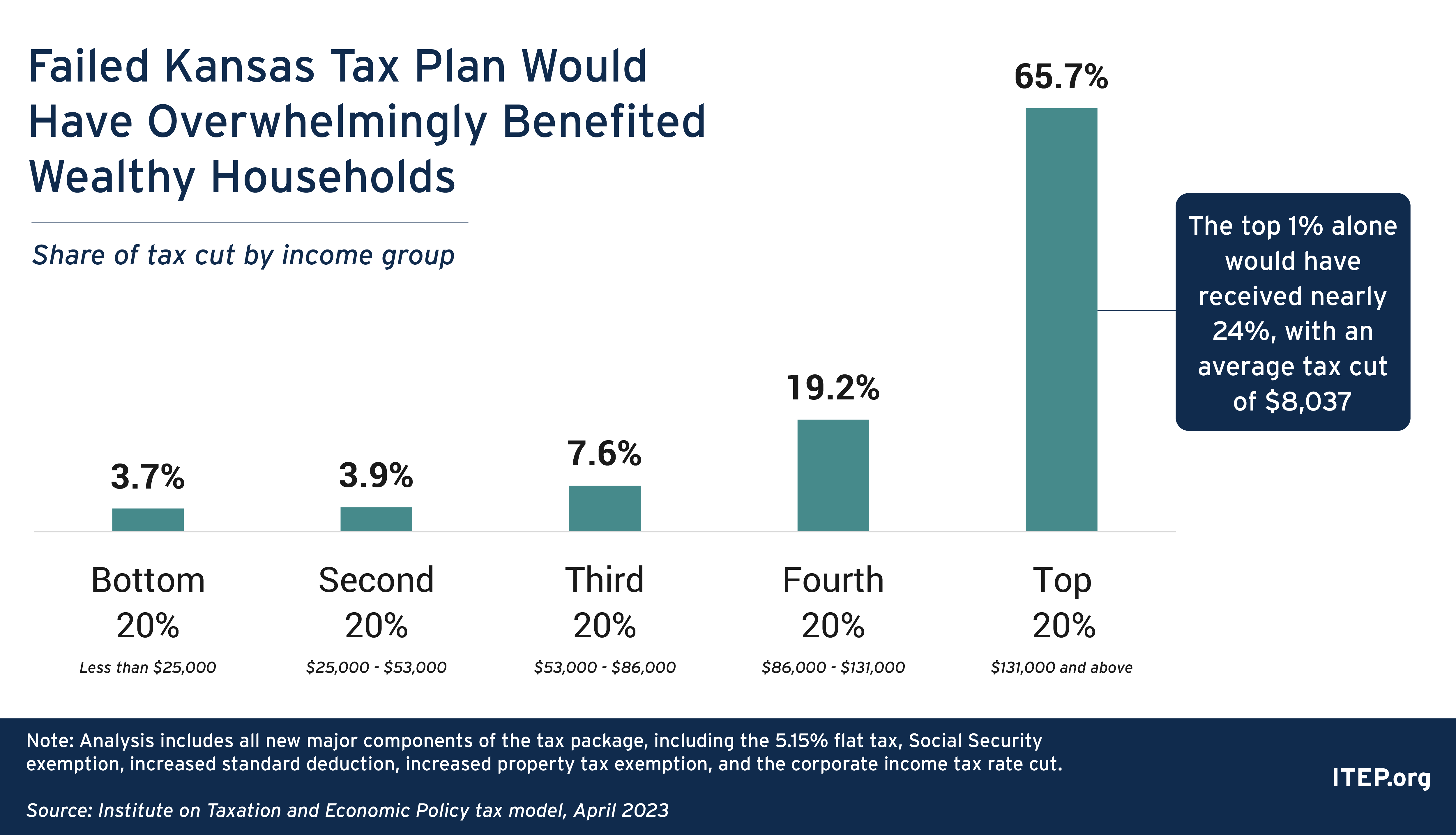 Kansas Avoids Flat Tax Proposal Narrow Victory a Cautionary Tale for