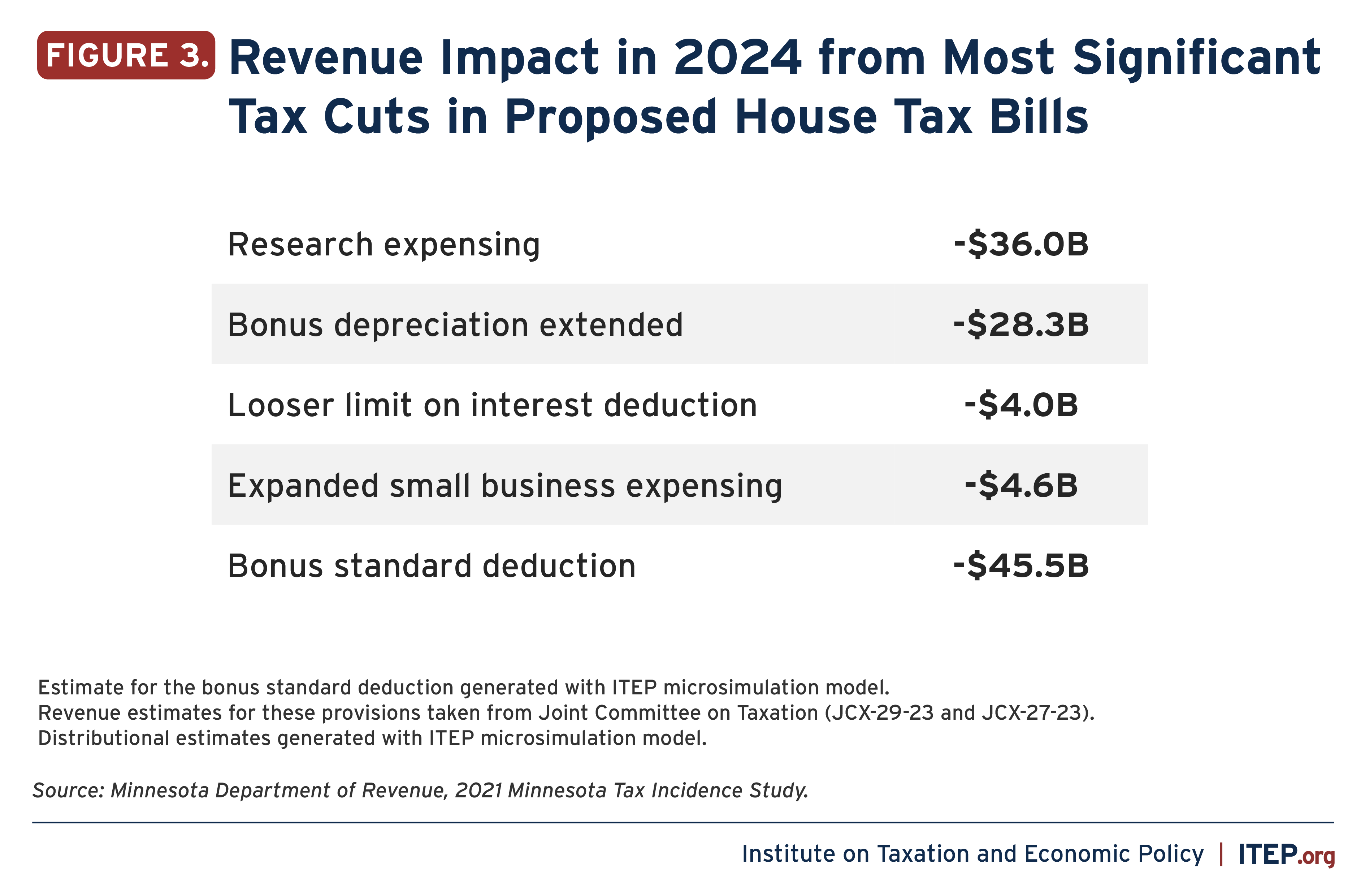 New House Tax Proposals June 2023 Figure 3 Update 