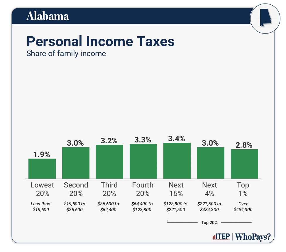 Chart: Personal Income Taxes for Alabama