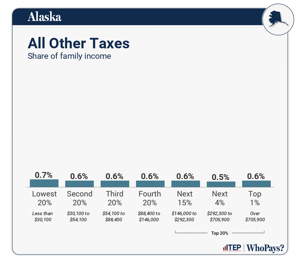 Chart: All Other Taxes for Alaska