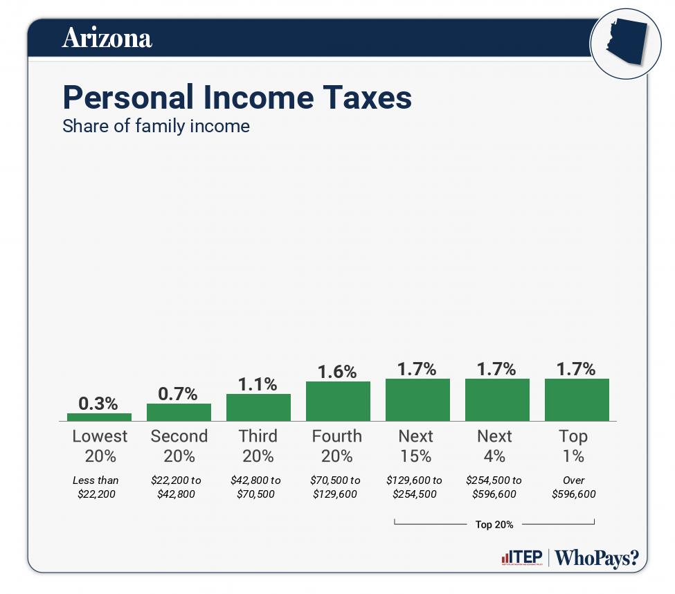Chart: Personal Income Taxes for Arizona
