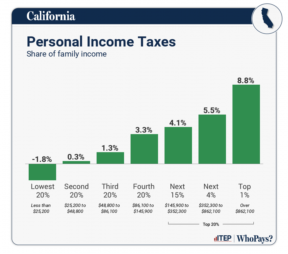 Chart: Personal Income Taxes for California