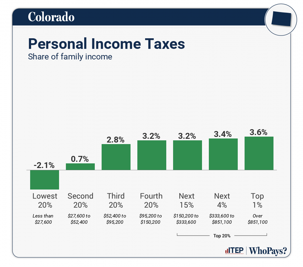 Chart: Personal Income Taxes for Colorado