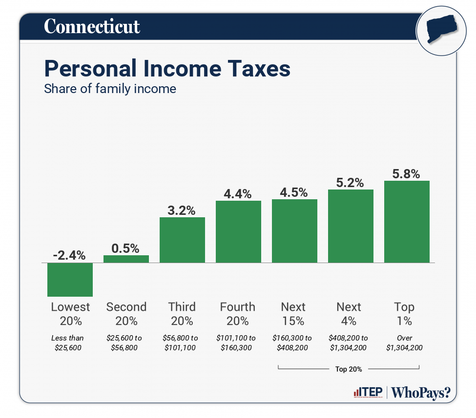 Chart: Personal Income Taxes for Connecticut