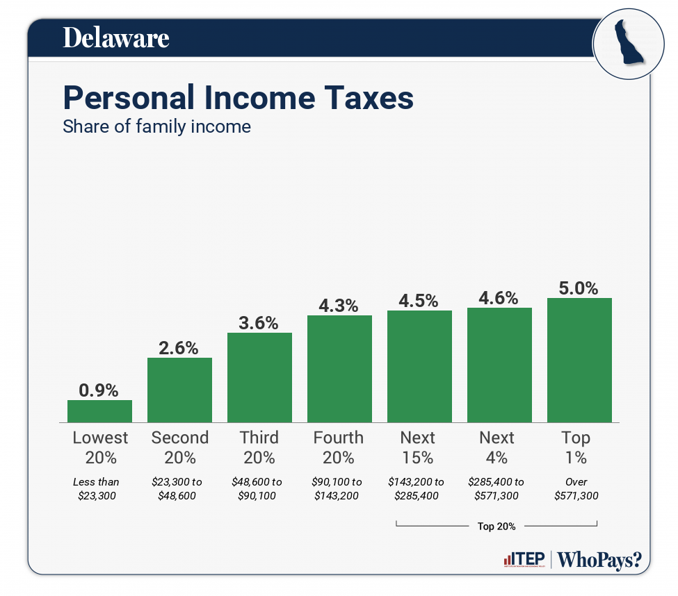Chart: Personal Income Taxes for Delaware