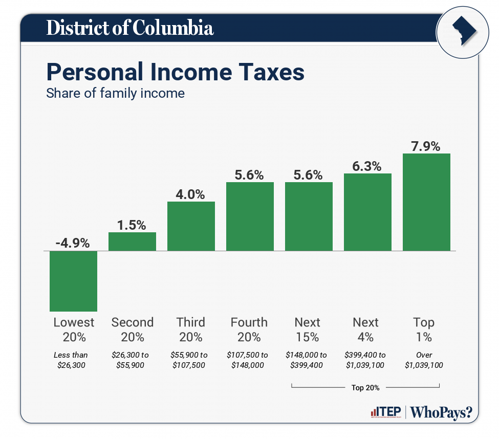 Chart: Personal Income Taxes for District of Columbia