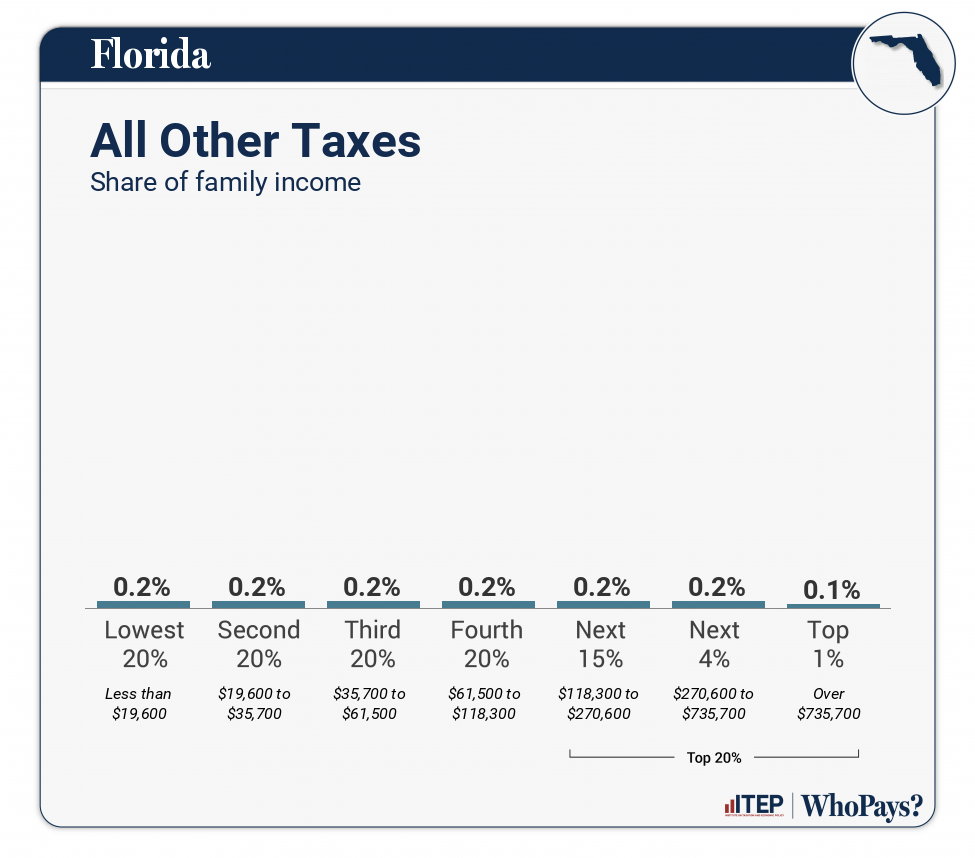 Chart: All Other Taxes for Florida
