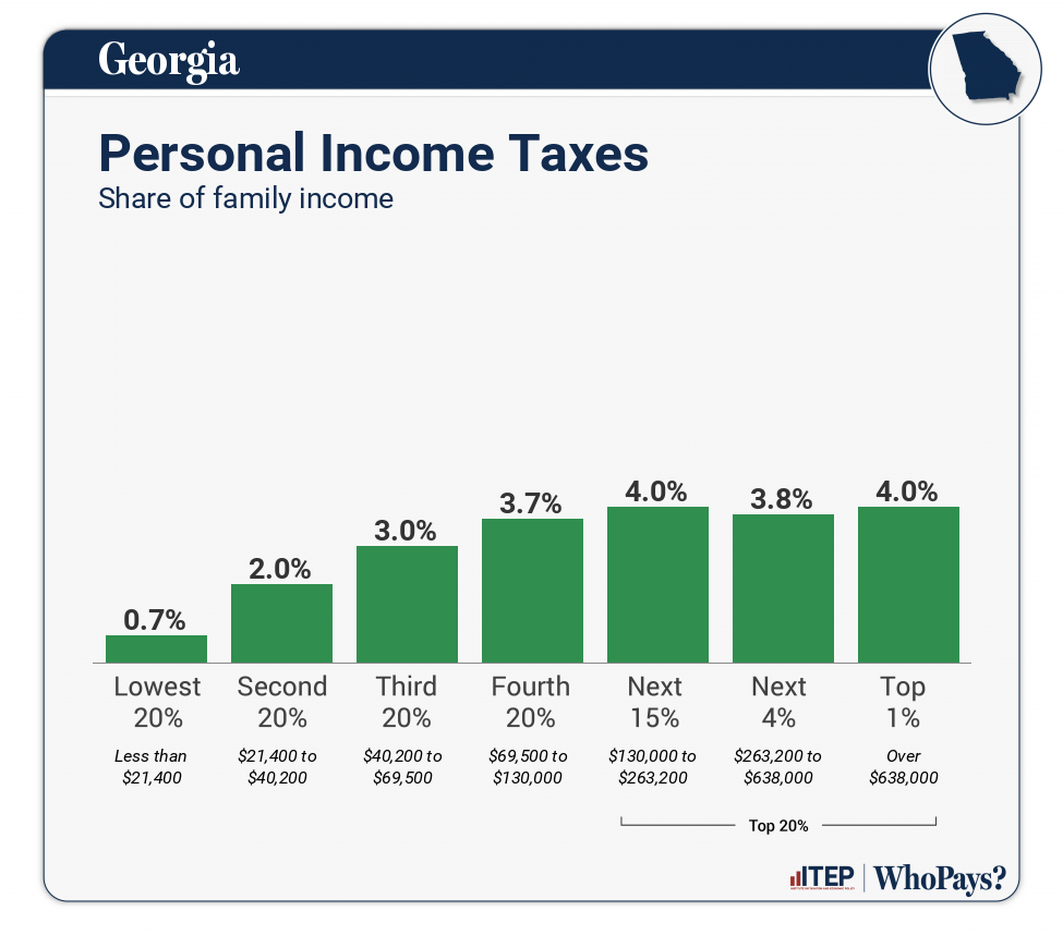 Chart: Personal Income Taxes for Georgia