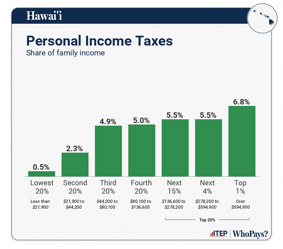 Chart: Personal Income Taxes for Hawai'i