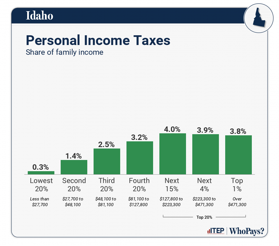 Chart: Personal Income Taxes for Idaho