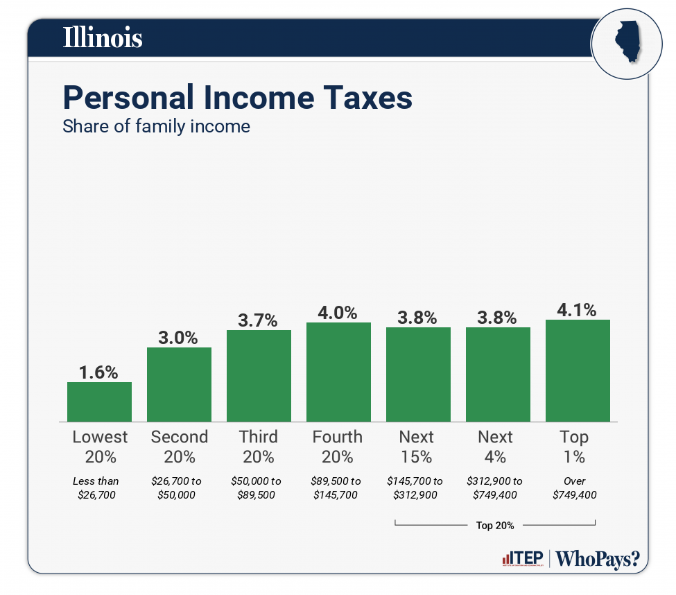 Chart: Personal Income Taxes for Illinois