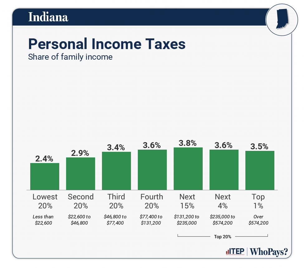 Chart: Personal Income Taxes for Indiana