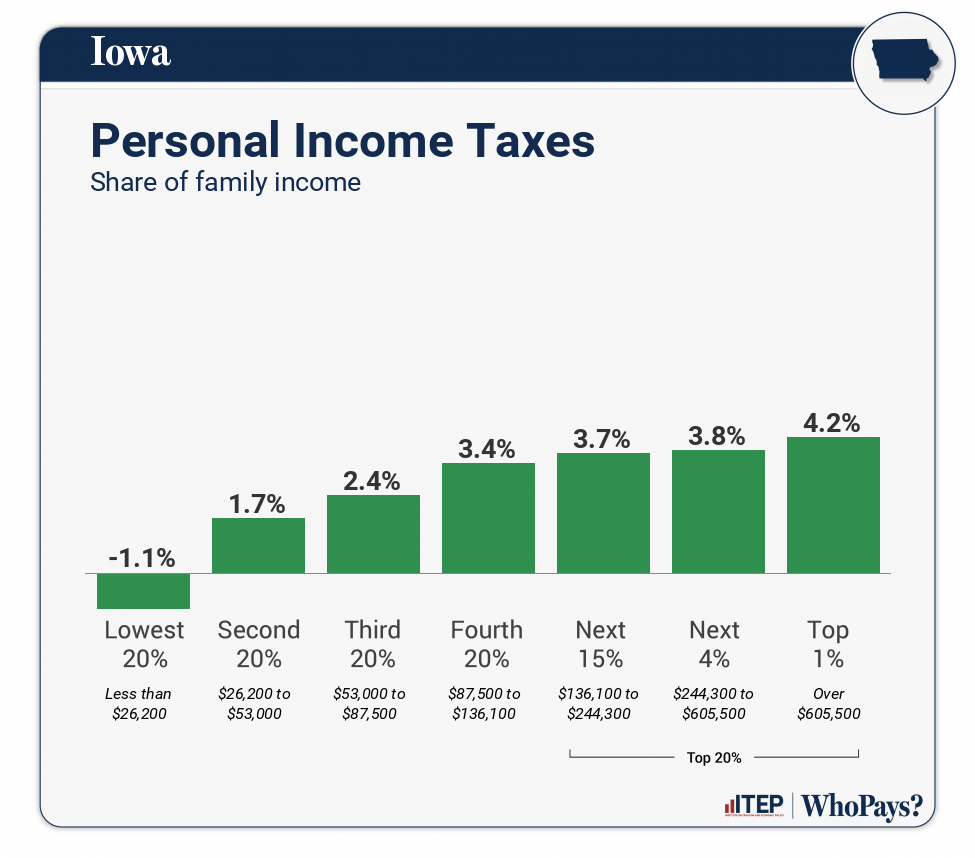 Chart: Personal Income Taxes for Iowa