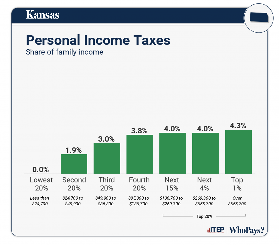 Chart: Personal Income Taxes for Kansas