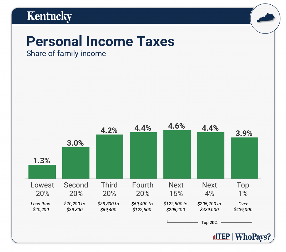 Chart: Personal Income Taxes for Kentucky