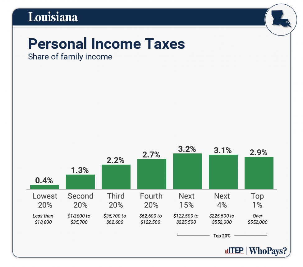 Chart: Personal Income Taxes for Louisiana