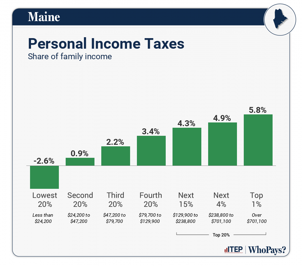 Chart: Personal Income Taxes for Maine