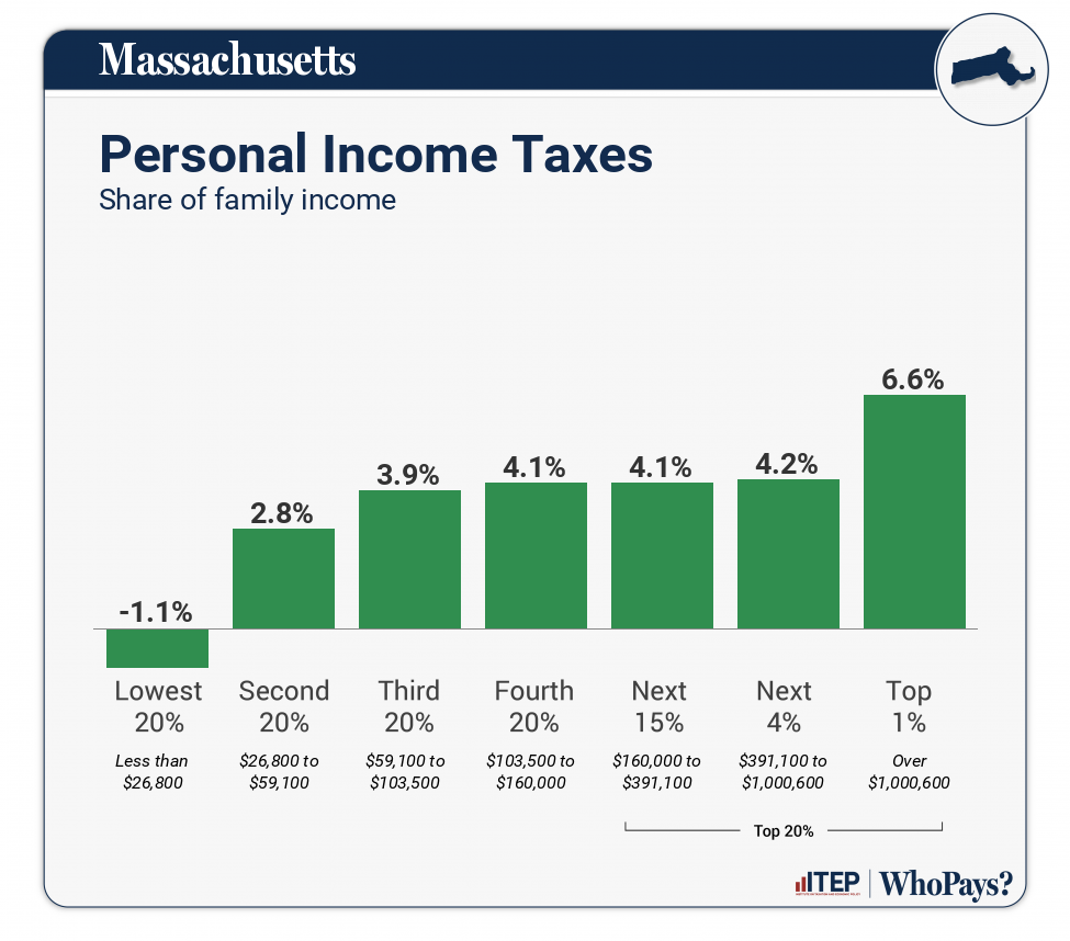 Chart: Personal Income Taxes for Massachusetts