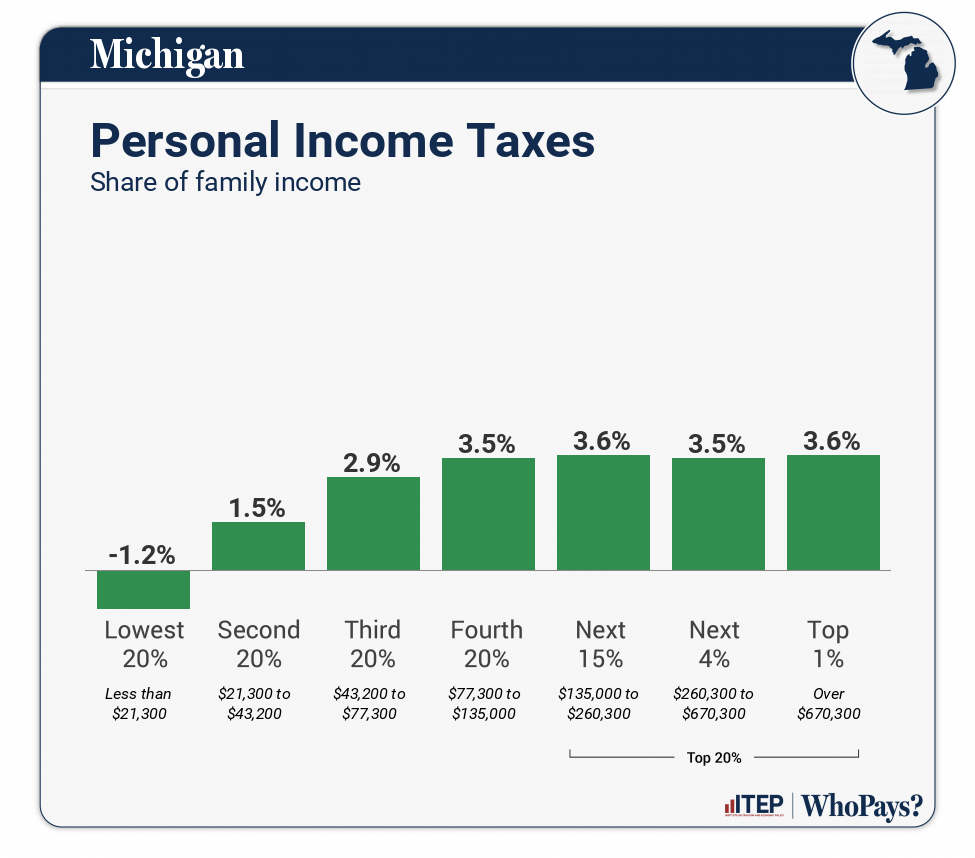 Chart: Personal Income Taxes for Michigan