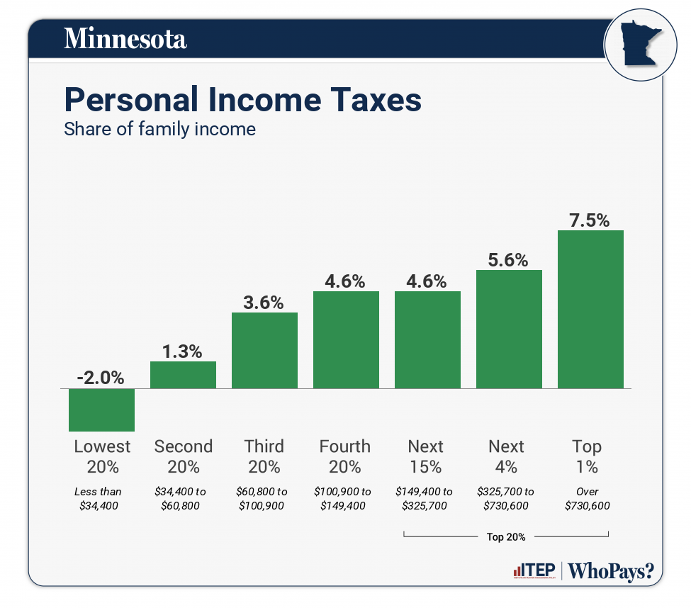 Chart: Personal Income Taxes for Minnesota