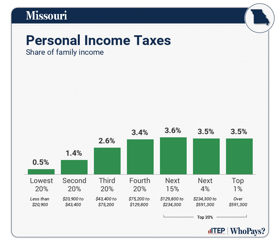 Chart: Personal Income Taxes for Missouri