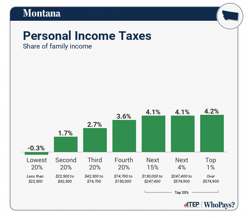Chart: Personal Income Taxes for Montana