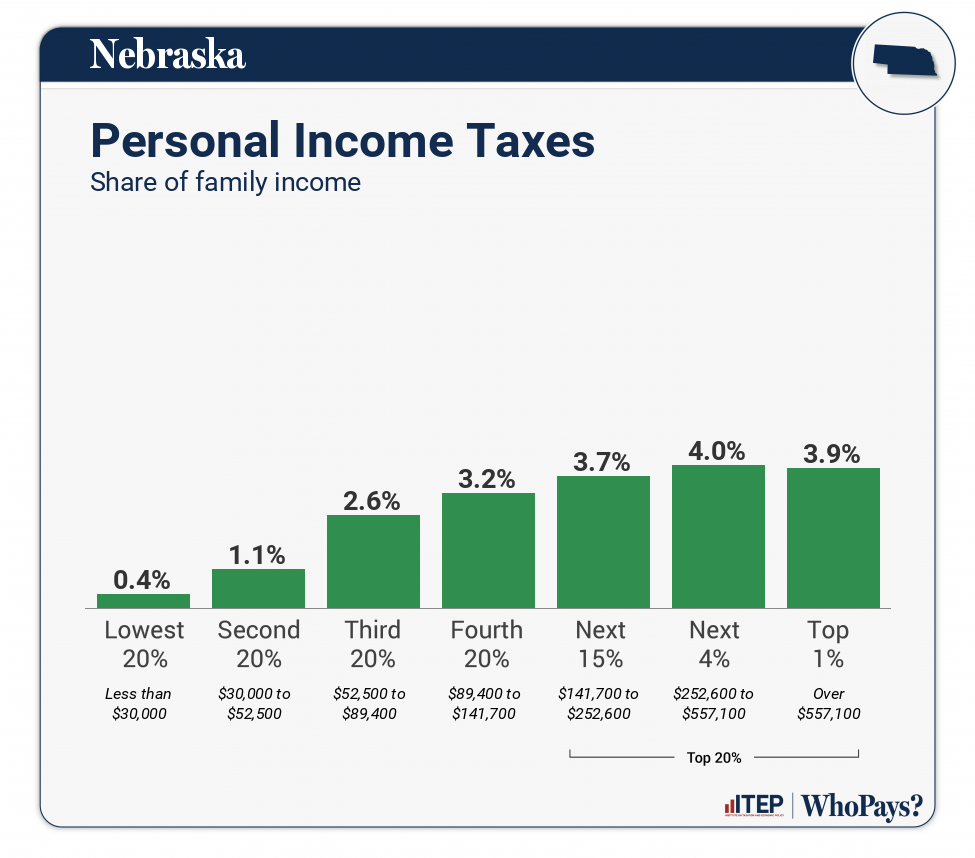 Chart: Personal Income Taxes for Nebraska