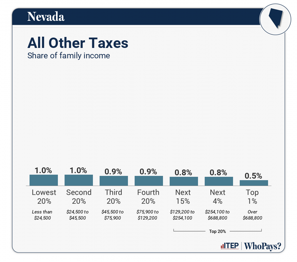 Chart: All Other Taxes for Nevada